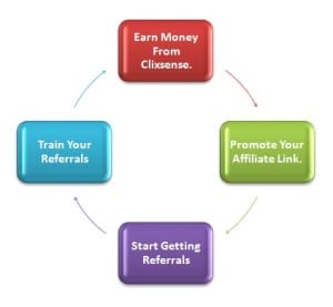 a chart showing the 4 steps required to earn money with Clixsense or any other ptc website