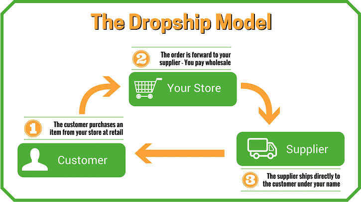 tripleclicks review - dropshipping model