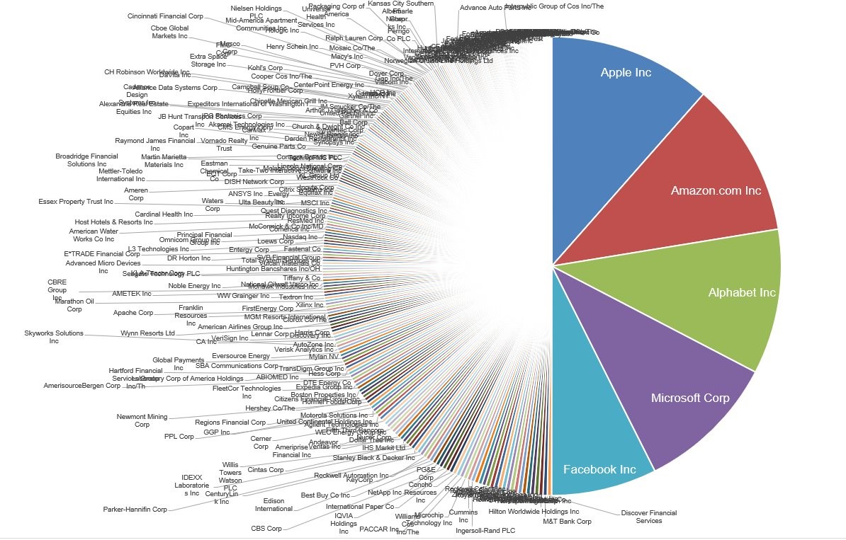 pie chart