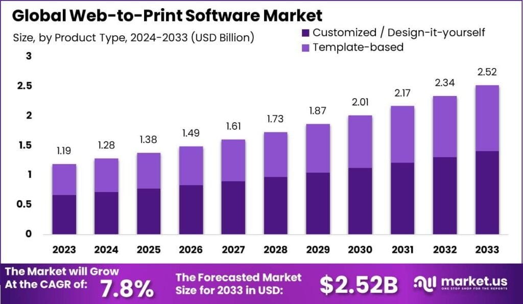 What Is Web To Print And How Can It Help Your Print Business?