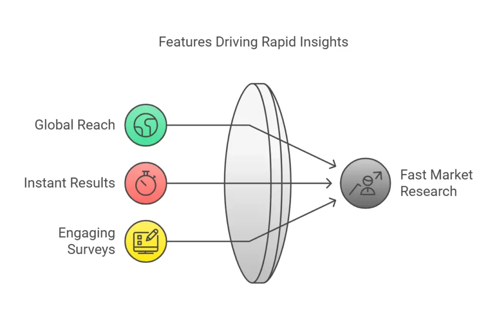 Why Fast, Actionable Market Research Is the Key to Staying Ahead