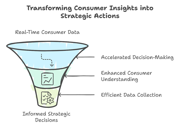 How to Use AI-Driven Surveys for Real-Time Consumer Insights