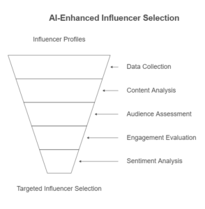 AI_ The New Matchmaker in Influencer Marketing - visual selection