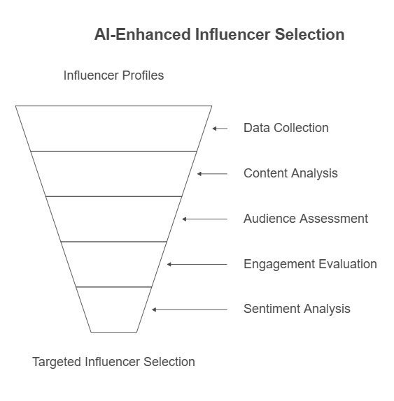 Influencer Marketing in the Age of AI: Finding Authenticity and Measuring ROI