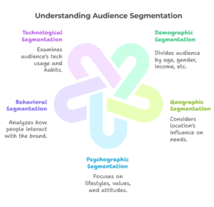 Understanding Audience Segmentation