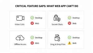 Telegram Desktop vs Web feature comparison chart showing video calls, Secret Chats, offline access, and file sharing capabilities