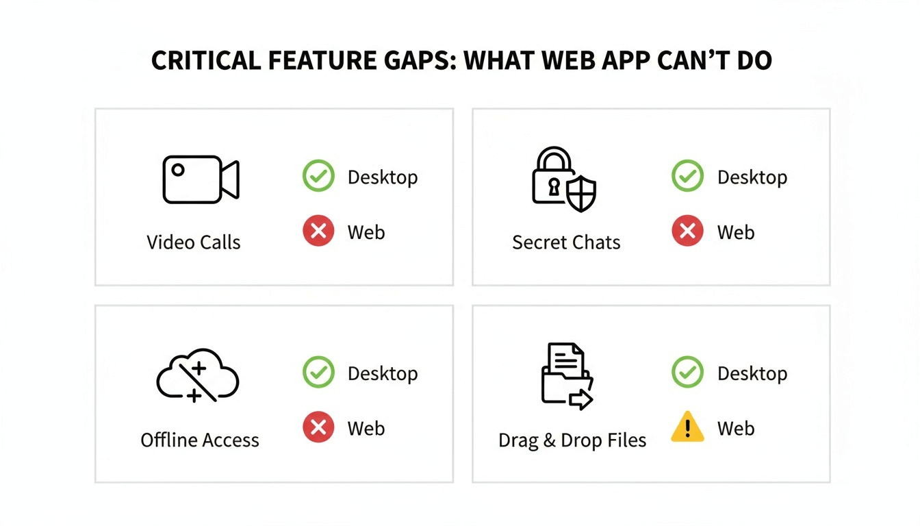 Telegram Desktop vs Web feature comparison chart showing video calls, Secret Chats, offline access, and file sharing capabilities