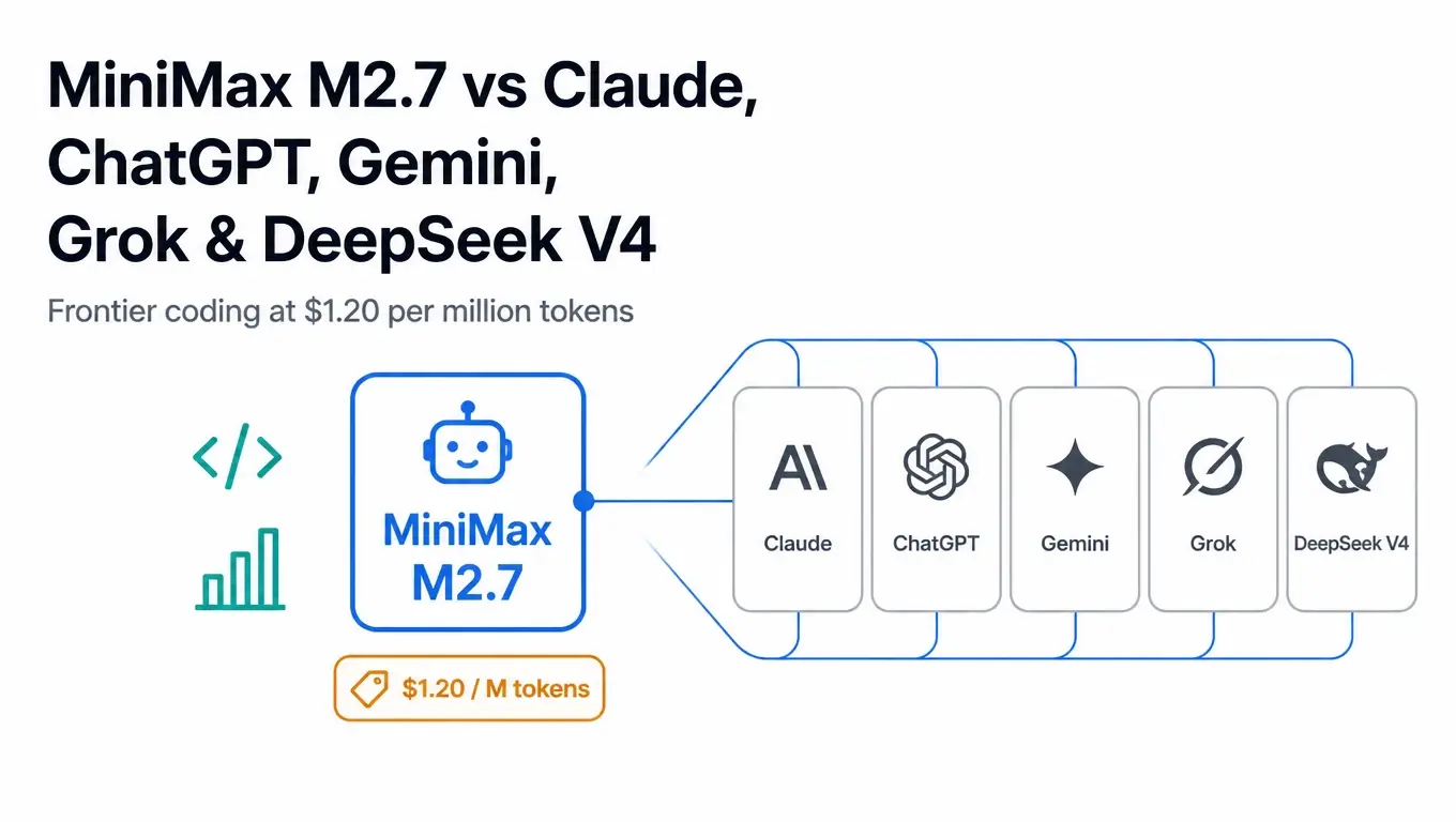 MiniMax M2.7 compared head-to-head with Claude, ChatGPT, Gemini, Grok, and DeepSeek V4, with a 1.20 dollar per million token price tag