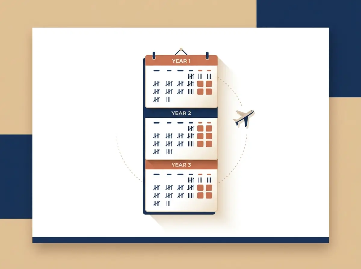 Three-year calendar showing counted U.S. days for the substantial presence test.