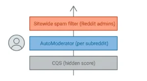 Diagram of Reddit's three moderation layers, the sitewide spam filter, AutoModerator, and the hidden CQS score, stacked above a user.
