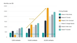 Bar chart comparing GetResponse alternative pricing at 1,000, 10,000, and 25,000 contacts showing flat-rate versus per-contact cost scaling
