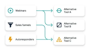 Diagram mapping GetResponse features like webinars, sales funnels, and autoresponders to their best alternative replacements