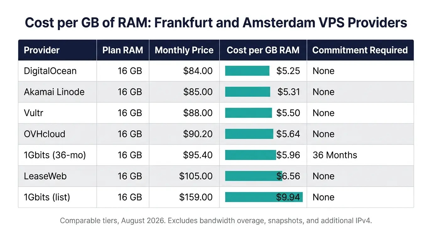 VPS With Data Centers in Both Frankfurt and Amsterdam: Provider List