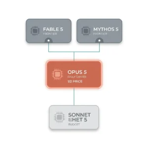 Clean tier diagram showing Anthropic model lineup with Opus 5 highlighted in coral between Fable 5 and Mythos 5 above and Sonnet 5 below.
