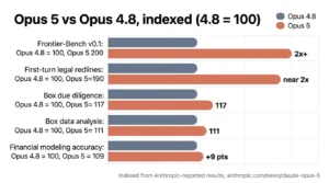 Bar chart comparing indexed performance of Claude Opus 5 against Opus 4.8 across five benchmarks, with Opus 5 scoring up to two times higher.