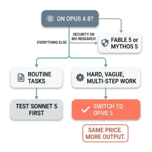 Decision flowchart showing when to switch to Claude Opus 5, test Sonnet 5, or choose Fable 5, based on workload type.