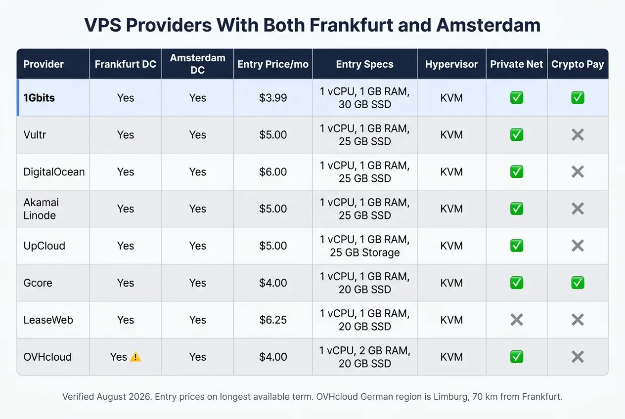 VPS With Data Centers in Both Frankfurt and Amsterdam: Provider List