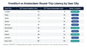 frankfurt vs amsterdam latency