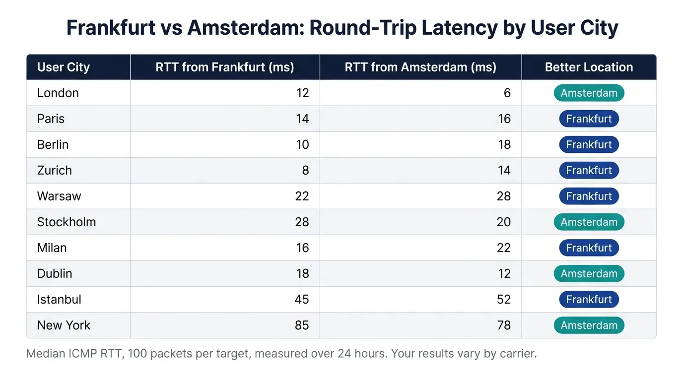 VPS With Data Centers in Both Frankfurt and Amsterdam: Provider List